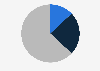 Percentage of French having ever purchased medicine online 2019