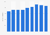 Costa Rica: corn consumption volume 2010-2018