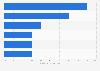 Distribution of new retailer entrants APAC 2014-2017, by sector