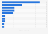 Distribution of new retailer entrants APAC 2014-2017, by country origin