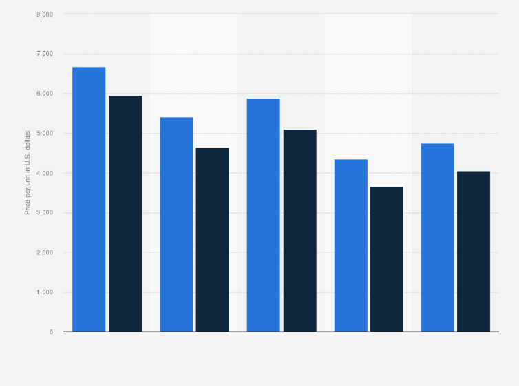 Statistic: Average price of implantable cardiac monitoring devices in 2017 and a forecast for 2026, by world region (in U.S. dollars)