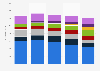 Shipments of smartphone displays to major brands worldwide 2016-2019