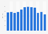 Number of people imprisoned for fraud or deception Australia 2010-2018