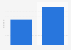 Panama: YouTube user penetration 2017-2018