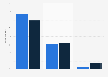 Consumer purchase of meal kits in the United States in 2018, by platform