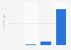 Minimum umber of Instagram influencers' followers in Sweden 2019, by category
