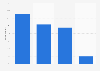 Frequency of discussion with people of opposing political views in Poland 2018