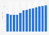 Industry revenue of “manufacture of other technical ceramic products“ in Portugal 2011-2023