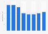 Opinion on impact of immigration in Poland 2011-2018