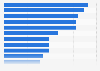 SaaS penetration rate in China 2018, by application