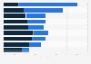 Diversity in friend groups in Poland 2018