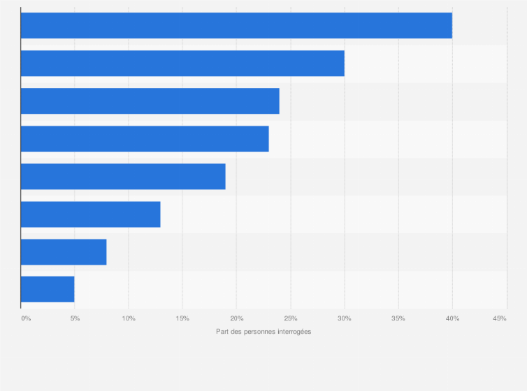 Discrimination Dans Le Logement Par Groupe Social France 16 Statista