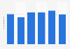 Price index of gross cinema advertising costs in Belgium 2012-2017