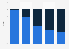 Share of B2C and C2C cross-border e-commerce imports in China 2013-2017