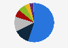 Primarily used cloud services South Korea 2018
