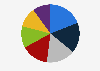 Cloud services market share in Indonesia 2016 by provider