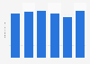 Number of visitors to Palace of Versailles in France 2012-2016