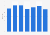 Fifth graders' reading ability in rural Punjab public schools 2008-2018