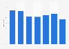 Fifth graders' reading ability in rural Uttarakhand public schools 2008-2018