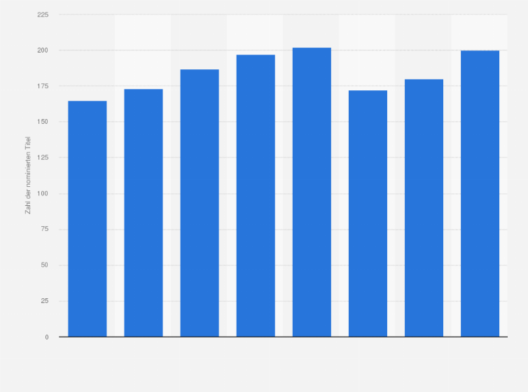 Statistik: Anzahl der eingereichten Titel für den Deutschen Buchpreis in den Jahren 2018 bis 2025