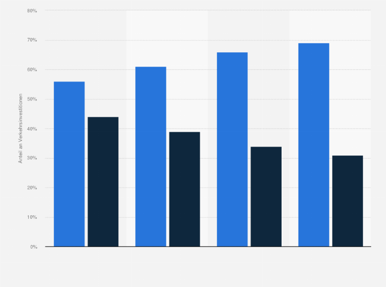 Statistik: Anteil der Verkehrsinvestitionen auf Bundesebene in die Schienen- und Straßeninfrastruktur in Deutschland, Österreich, der Schweiz und Luxemburg im Jahr 2021