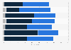 Gender equality progress in Russia 2019, by area of life