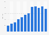 Number of people imprisoned for possessing weapons or explosives Australia 2010-2018