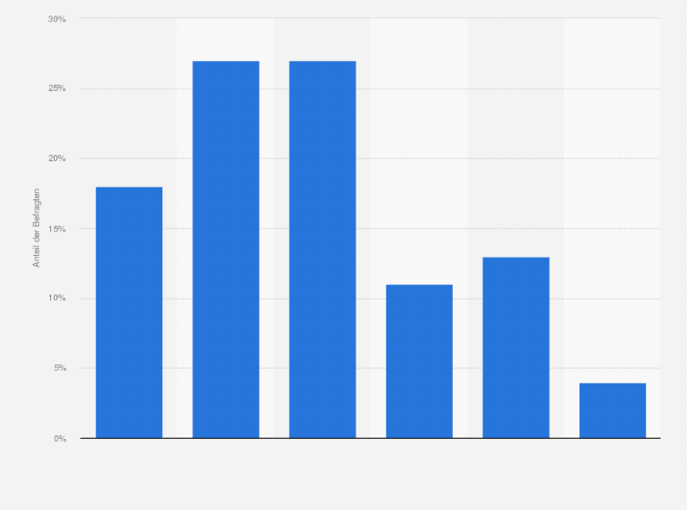 Statistik: Wie häufig lesen Sie Bewertungen und Rezensionen im Internet?