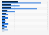 Organizations with most IoT patents worldwide as of 2019