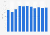 Number of people imprisoned for justice or government intrusion Australia 2010-2018