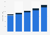 Number of cashless payment transactions in Turkey 2013-2017, by method