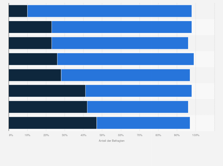 Statistik: Sollten die folgenden Themen in den nächsten Jahren eher auf europäischer Ebene oder eher vom jeweiligen EU-Mitgliedsland alleine bearbeitet werden?
