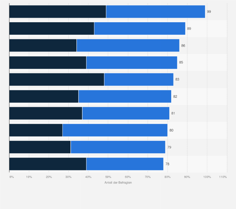 Statistik: Wie leicht oder schwer fällt es Ihrem Unternehmen derzeit, neue und ausreichend qualifizierte Mitarbeiter zu finden?