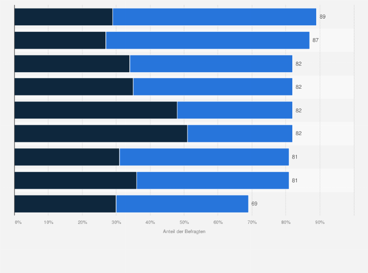 Statistik: Wie leicht oder schwer fällt es Ihrem Unternehmen derzeit, neue und ausreichend qualifizierte Mitarbeiter zu finden?