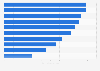 Cloud Readiness Index Malaysia 2017 by parameter