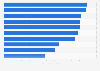 Cloud Readiness Index Singapore 2017 by parameter