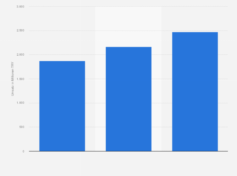 Statistik: Umsatz im Markt für digitale Werbung in der Türkei in den Jahren 2016 bis 2018 (in Millionen TRY)