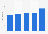 Number of people with consumer loan debt in Turkey 2013-2017
