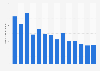 Monthly downloads of the Messenger app on Google Play in Great Britain 2019