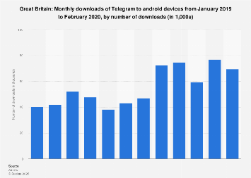 Gb Telegram Monthly Android Downloads 2019 2020 Statista