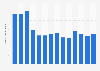 Monthly downloads of the Headspace app on Google Play in Great Britain 2019