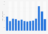 Monthly downloads of the Google Home app on Google Play in Great Britain 2019