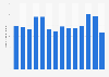 Monthly downloads of the Tinder app on Google Play in Great Britain 2019