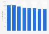 Italy: production volume of graphic paper industry 2010-2017