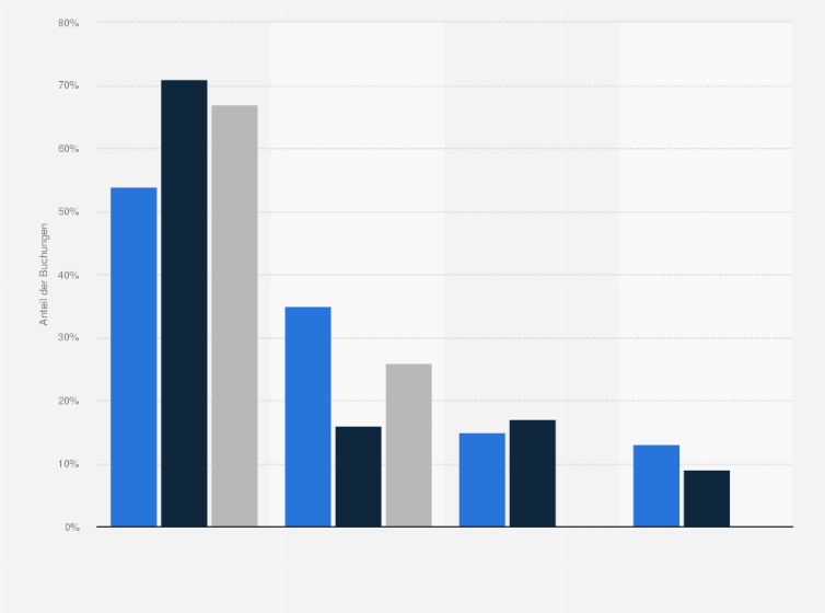 Statistik: Verteilung der Urlaubsreisen der Deutschen nach Dauer und Buchungsweg im Jahr 2024
