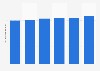 Price index of gross television advertising costs in Belgium 2012-2017