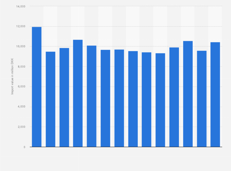 Statistic: Import value of paper, paperboard, and articles of paper pulp, paper, or paperboard into Denmark from 2008 to 2021 (in million DKK)