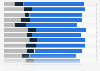 Share of people worldwide who believe there are more advantages in being a man 2019
