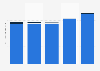 Total television advertising investments in Flanders (Belgium) 2012-2016