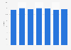 Market share of De Telegraaf in the Netherlands 2011-2017